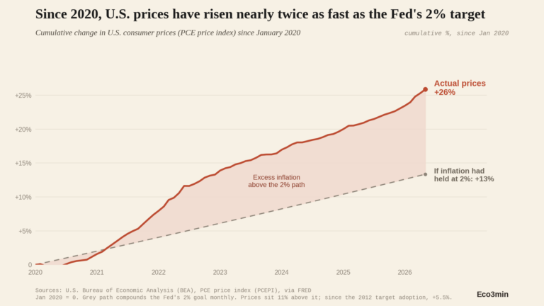 Prix à la consommation américains face à la cible de 2 % de la Fed, depuis 2020