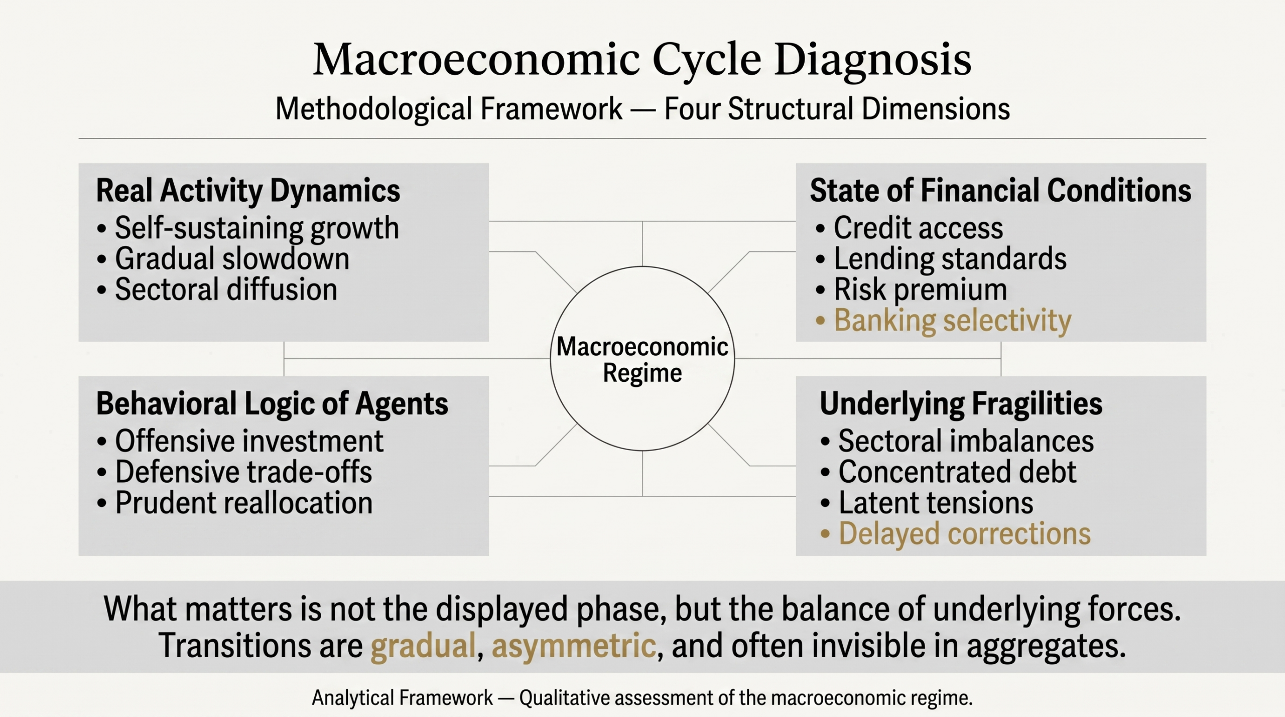 Conceptual diagram of macroeconomic cycle diagnosis presenting four dimensions: real activity, financial conditions, agent behavior, and underlying fragilities.