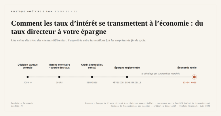 Eco3min — Comment les taux d’intérêt se transmettent à l’économie : du taux directeur à votre épargne