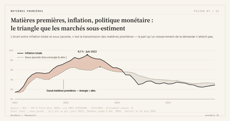 Eco3min — Matières premières, inflation, politique monétaire : le triangle que les marchés sous-estiment