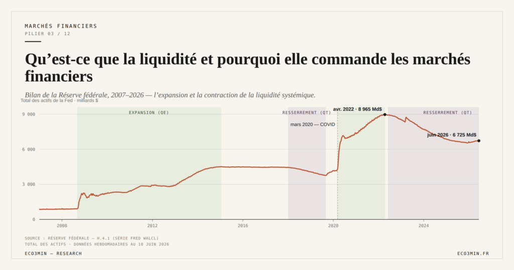 Eco3min — Qu’est-ce que la liquidité et pourquoi elle commande les marchés financiers