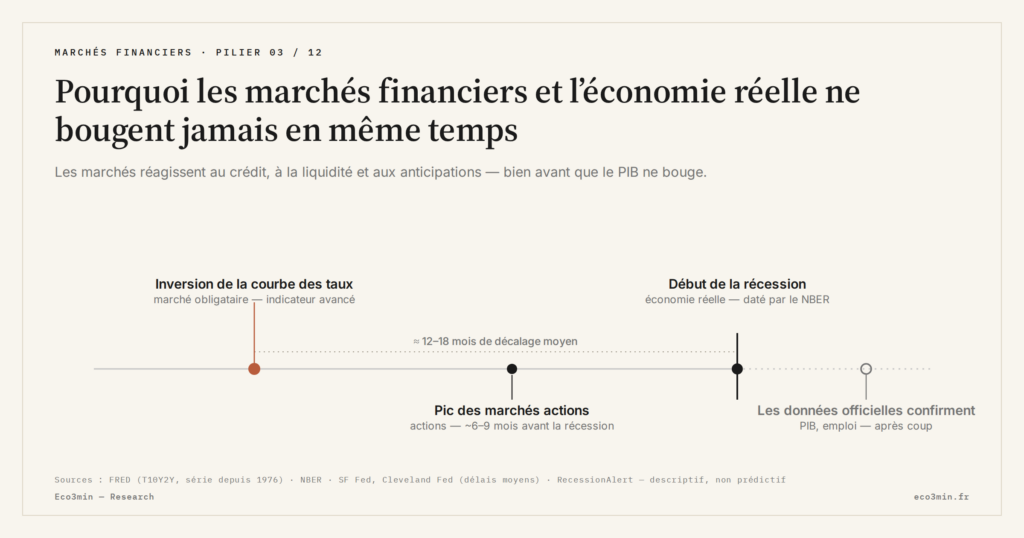 Eco3min — Pourquoi les marchés financiers et l’économie réelle ne bougent jamais en même temps