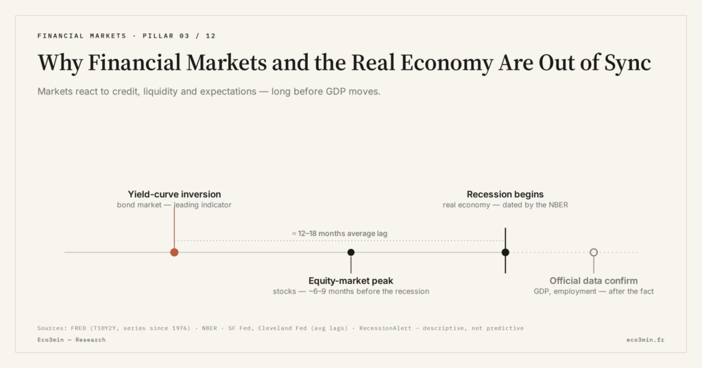 Eco3min — Why Financial Markets and the Real Economy Are Out of Sync