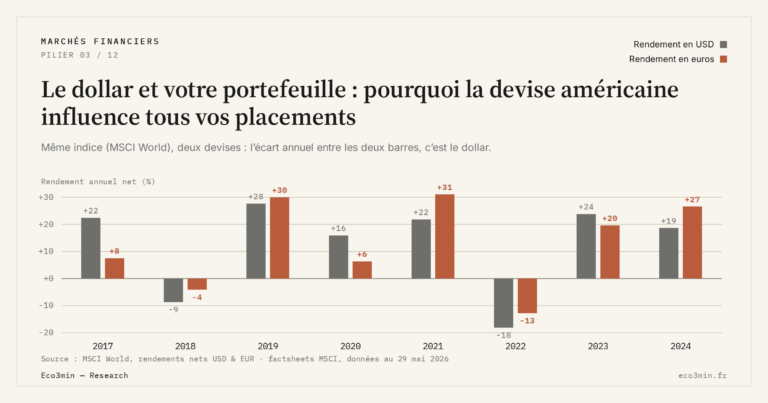 Eco3min — Le dollar et votre portefeuille : pourquoi la devise américaine influence tous vos placements
