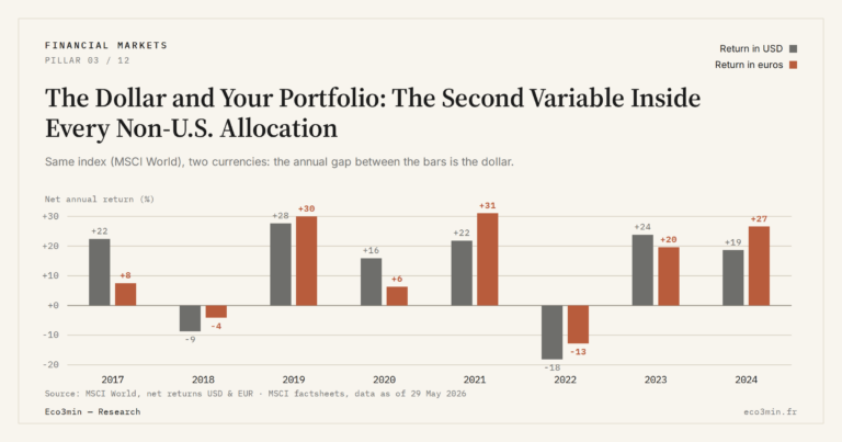 Eco3min — The Dollar and Your Portfolio: The Second Variable Inside Every Non-U.S. Allocation