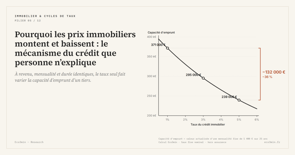 Eco3min — Pourquoi les prix immobiliers montent et baissent : le mécanisme du crédit que personne n’explique