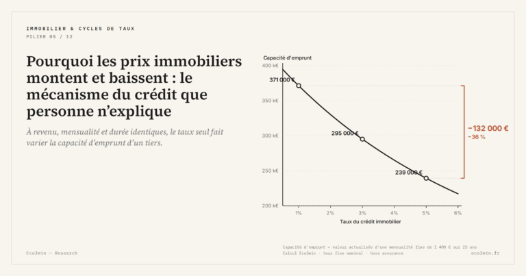 Eco3min — Pourquoi les prix immobiliers montent et baissent : le mécanisme du crédit que personne n’explique