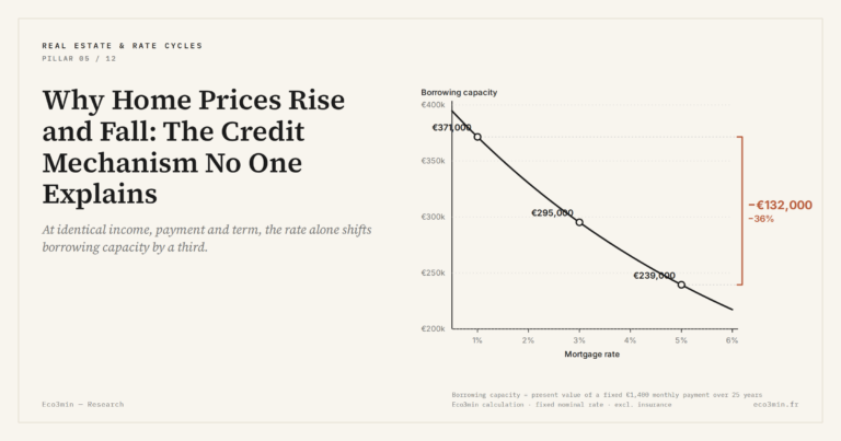 Eco3min — Why Home Prices Rise and Fall: The Credit Mechanism No One Explains