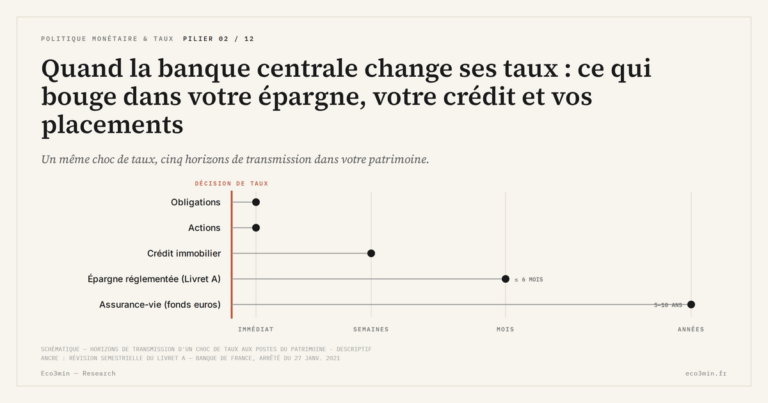 Eco3min — Quand la banque centrale change ses taux : ce qui bouge dans votre épargne, votre crédit et vos placements
