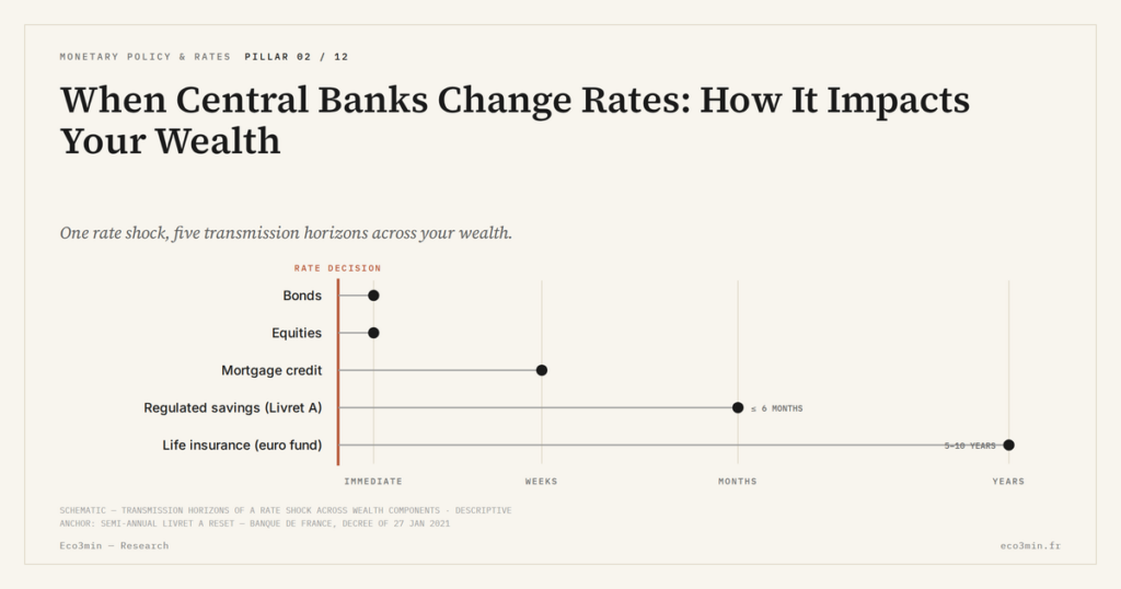 Eco3min — When Central Banks Change Rates: How It Impacts Your Wealth