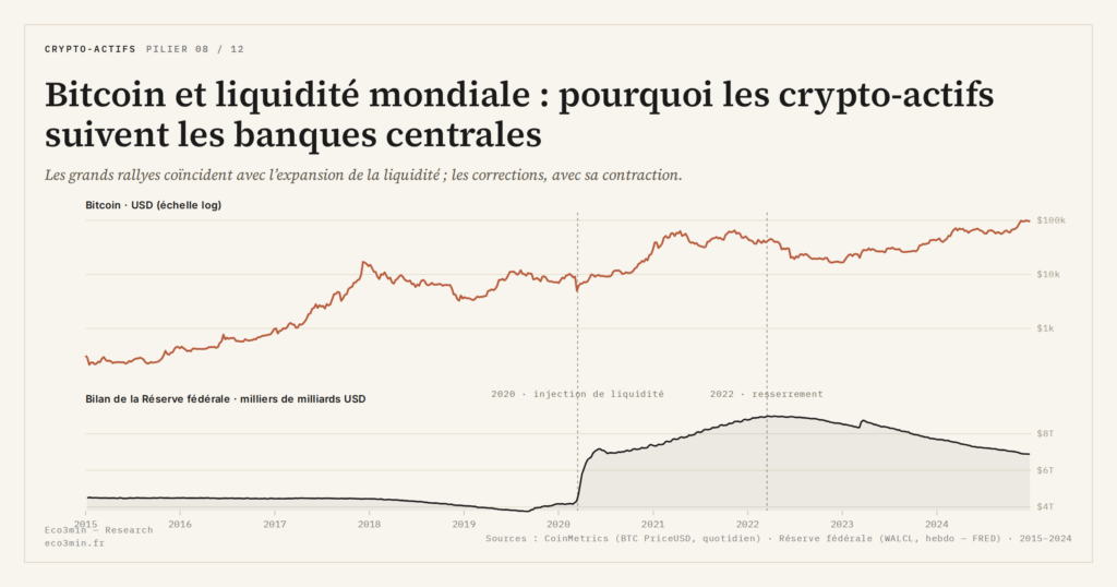 Eco3min — Bitcoin et liquidité mondiale : pourquoi les crypto-actifs suivent les banques centrales