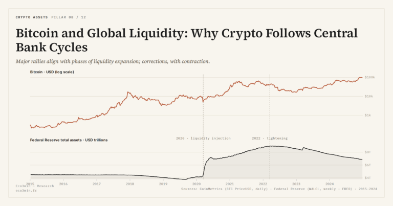 Eco3min — Bitcoin and Global Liquidity: Why Crypto Follows Central Bank Cycles