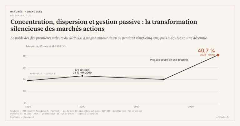 Eco3min — Concentration, dispersion et gestion passive : la transformation silencieuse des marchés actions