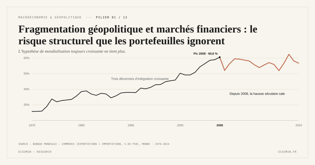 Eco3min — Fragmentation géopolitique et marchés financiers : le risque structurel que les portefeuilles ignorent