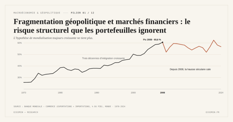Eco3min — Fragmentation géopolitique et marchés financiers : le risque structurel que les portefeuilles ignorent
