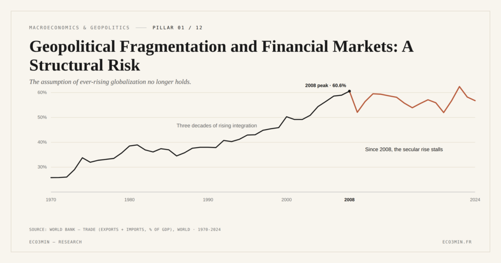 Eco3min — Geopolitical Fragmentation and Financial Markets: A Structural Risk