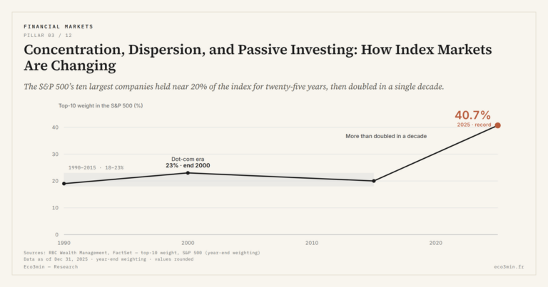 Eco3min — Concentration, Dispersion, and Passive Investing: How Index Markets Are Changing