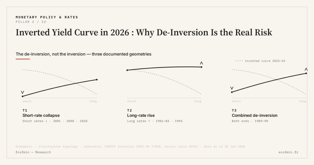 Eco3min — Inverted Yield Curve in 2026 : Why De-Inversion Is the Real Risk