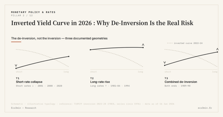 Eco3min — Inverted Yield Curve in 2026 : Why De-Inversion Is the Real Risk