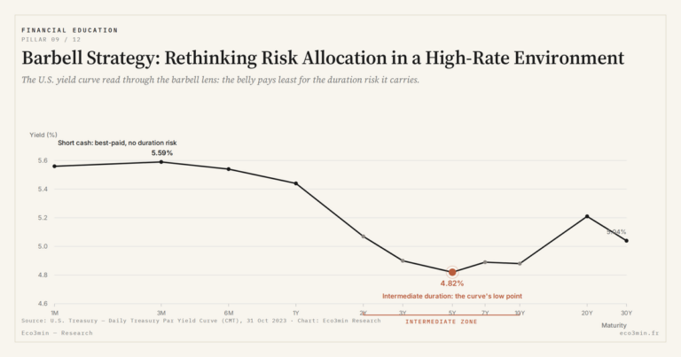 Eco3min — Barbell Strategy: Rethinking Risk Allocation in a High-Rate Environment