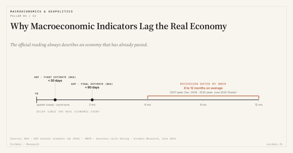 Eco3min — Why Macroeconomic Indicators Lag the Real Economy