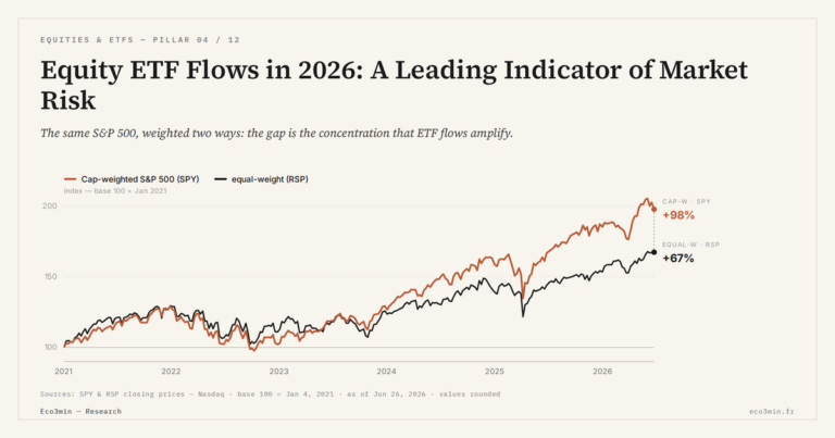 Eco3min — Equity ETF Flows in 2026: A Leading Indicator of Market Risk