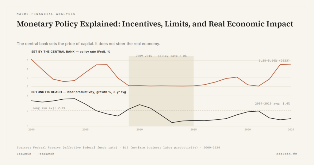 Eco3min — Monetary Policy Explained: Incentives, Limits, and Real Economic Impact