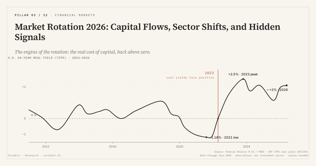 Eco3min — Market Rotation 2026: Capital Flows, Sector Shifts, and Hidden Signals