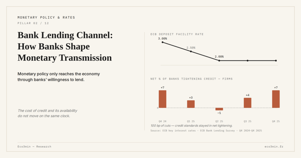 Eco3min — Bank Lending Channel: How Banks Shape Monetary Transmission