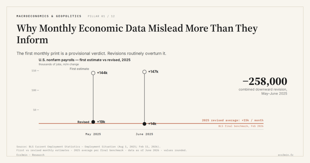 Eco3min — Why Monthly Economic Data Mislead More Than They Inform