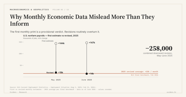 Eco3min — Why Monthly Economic Data Mislead More Than They Inform