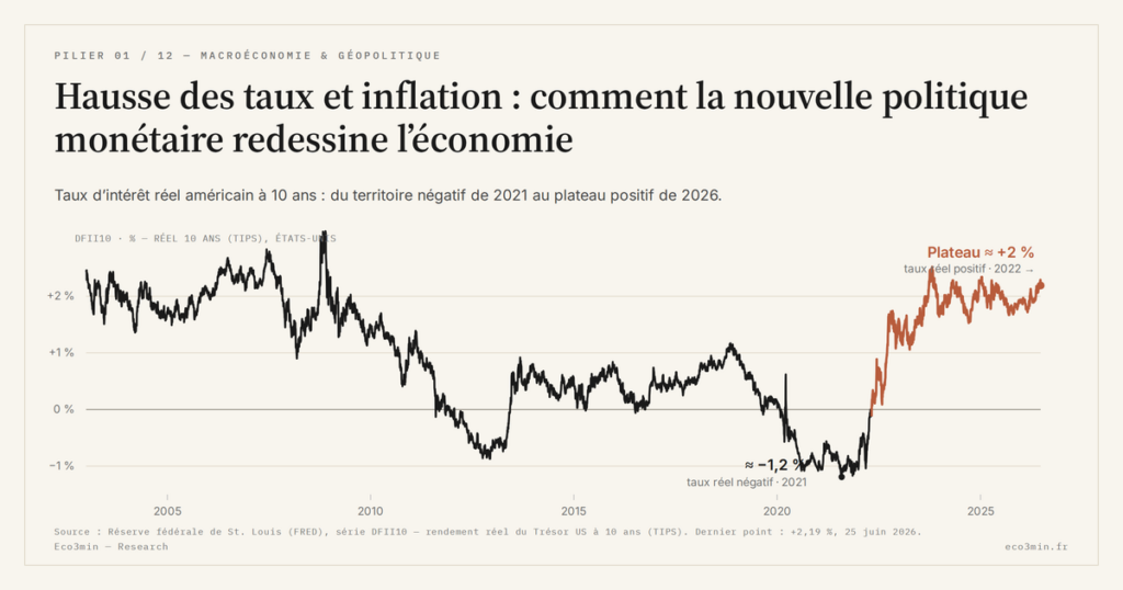 Eco3min — Hausse des taux et inflation : comment la nouvelle politique monétaire redessine l’économie