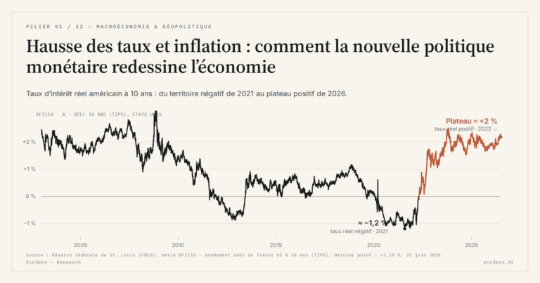 Eco3min — Hausse des taux et inflation : comment la nouvelle politique monétaire redessine l’économie