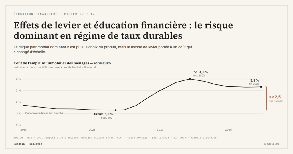 Eco3min — Effets de levier et éducation financière : le risque dominant en régime de taux durables