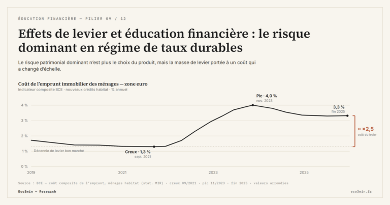 Eco3min — Effets de levier et éducation financière : le risque dominant en régime de taux durables