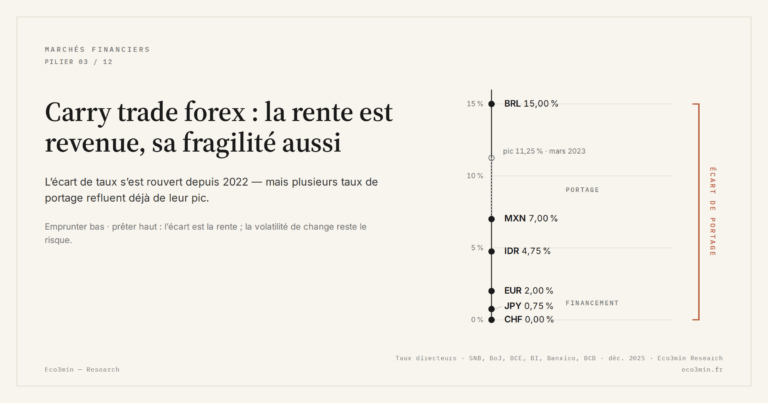 Eco3min — Carry trade forex : la rente est revenue, sa fragilité aussi