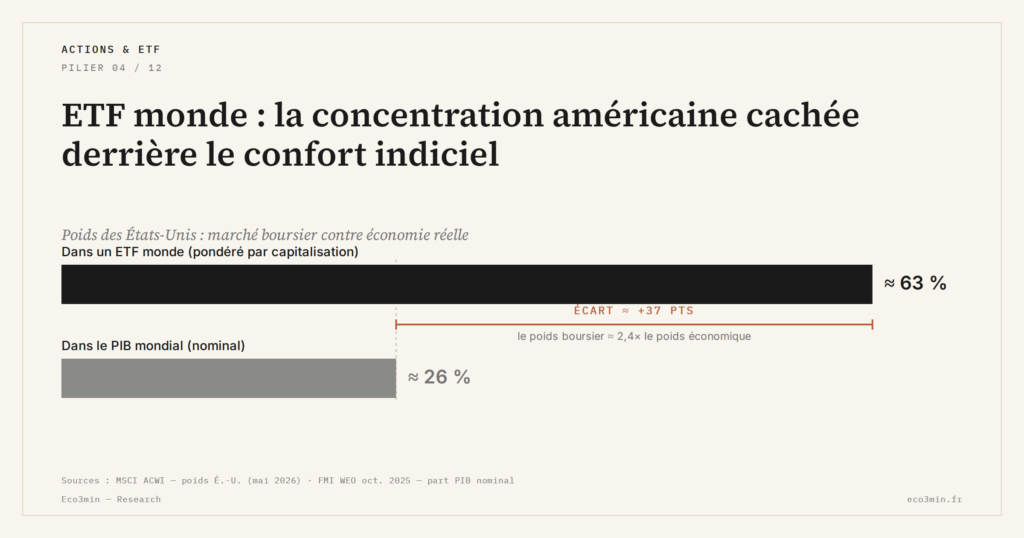 Eco3min — ETF monde : la concentration américaine cachée derrière le confort indiciel