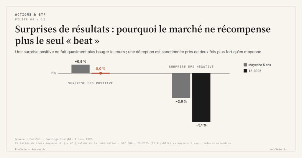 Eco3min — Surprises de résultats : pourquoi le marché ne récompense plus le seul « beat »