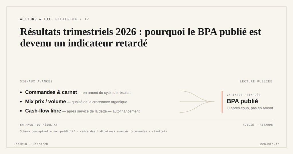 Eco3min — Résultats trimestriels 2026 : pourquoi le BPA publié est devenu un indicateur retardé