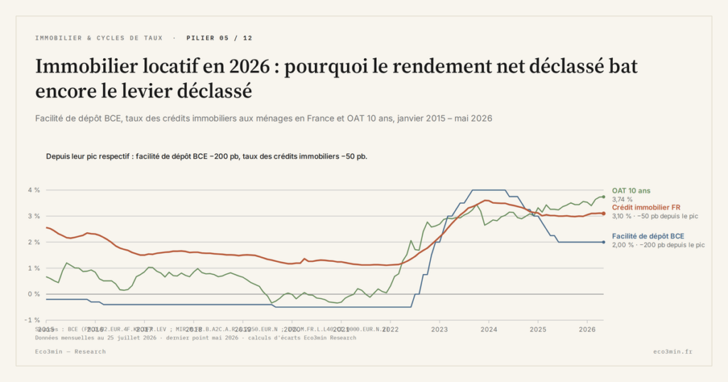 Eco3min — Immobilier locatif en 2026 : pourquoi le rendement net déclassé bat encore le levier déclassé