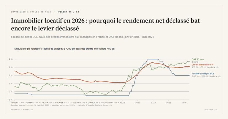 Eco3min — Immobilier locatif en 2026 : pourquoi le rendement net déclassé bat encore le levier déclassé