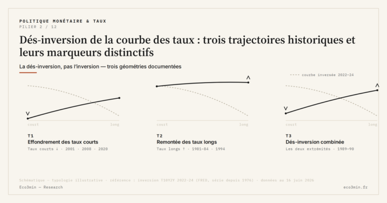 Eco3min — Dés-inversion de la courbe des taux : trois trajectoires historiques et leurs marqueurs distinctifs