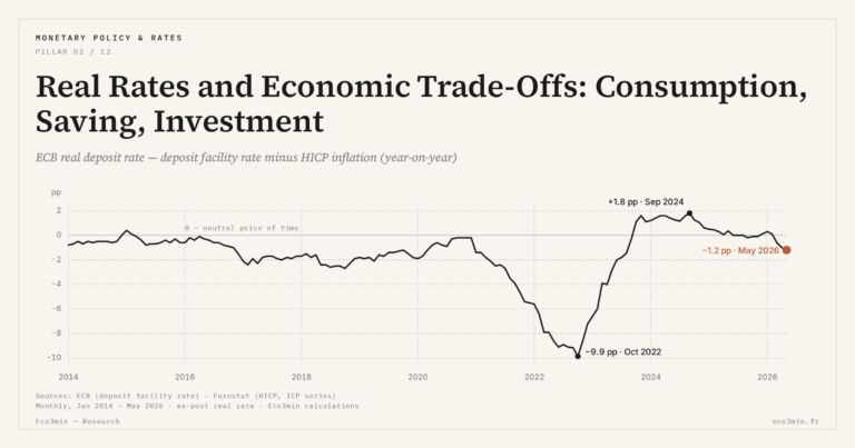 Eco3min — Real Rates and Economic Trade-Offs: Consumption, Saving, Investment