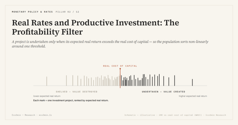 Eco3min — Real Rates and Productive Investment: The Profitability Filter