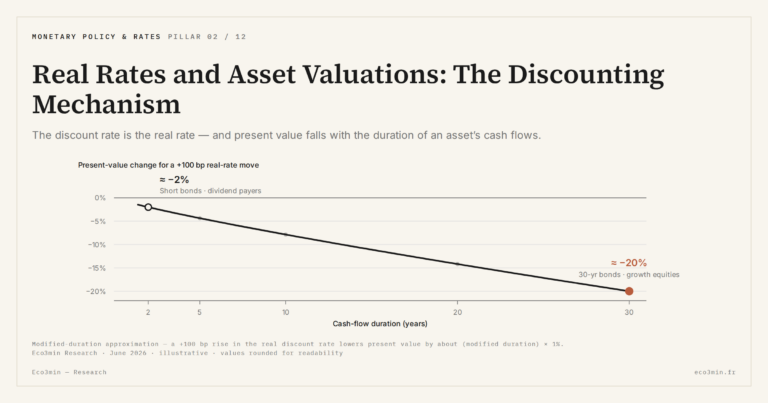 Eco3min — Real Rates and Asset Valuations: The Discounting Mechanism