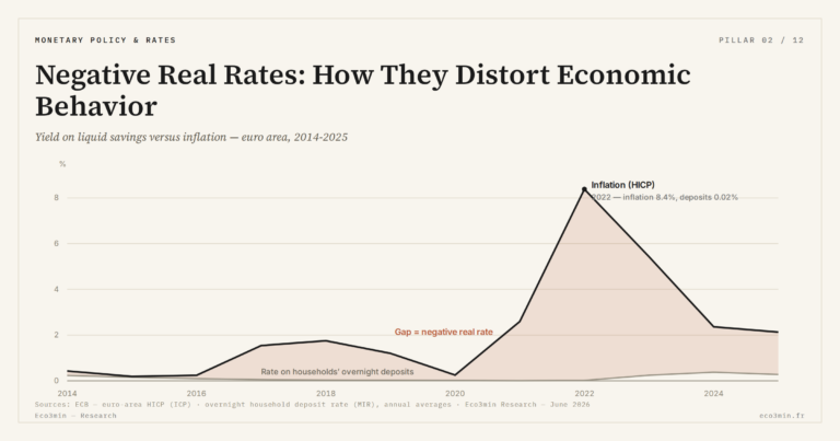 Eco3min — Negative Real Rates: How They Distort Economic Behavior