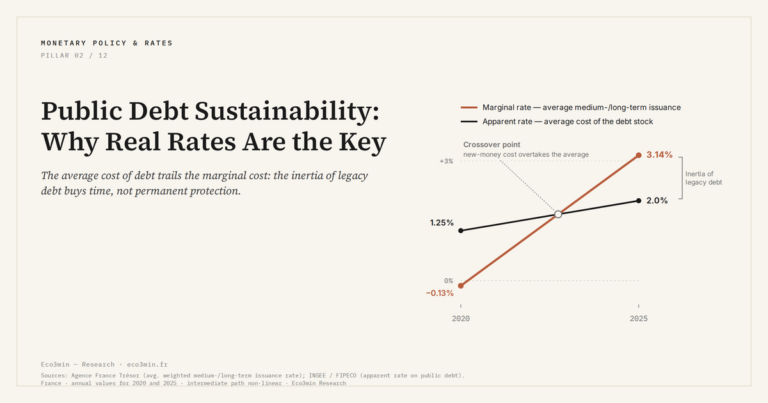 Eco3min — Public Debt Sustainability: Why Real Rates Are the Key