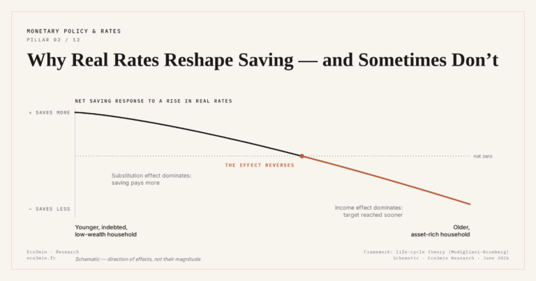 Eco3min — Why Real Rates Reshape Saving — and Sometimes Don’t