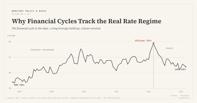 Eco3min — Why Financial Cycles Track the Real Rate Regime