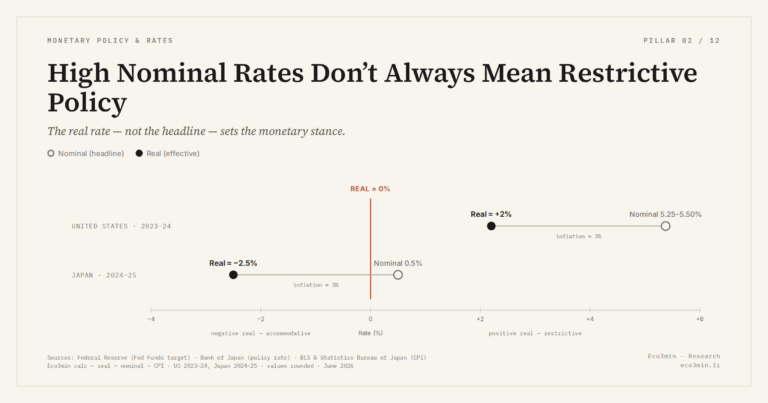 Eco3min — High Nominal Rates Don’t Always Mean Restrictive Policy